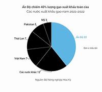 Giá Gạo Trên Thị Trường Thế Giới 2022