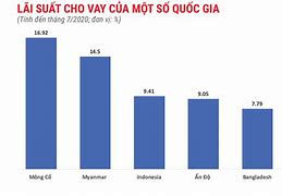 Lãi Suất Việt Nam 2021