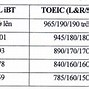 Quy Đổi Điểm Ielts Đại Học Cần Thơ